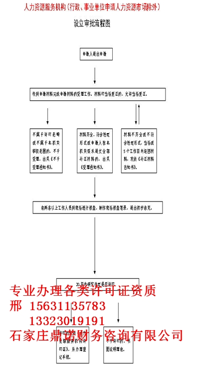 劳务派遣资质办延期流程图石家庄赞皇劳务派遣许可换证