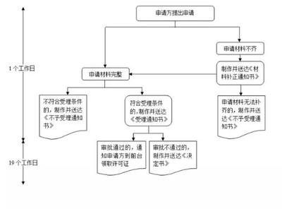 2019中山劳务派遣经营许可证怎么办理? _专业