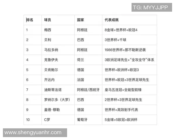 全球足球巨星排行榜前十名揭晓 谁将问鼎球王宝座